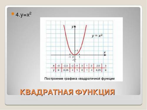 (3о за ! ♡) с 7 класс! надо построить квадратную и кубичискую функции. фото-ответ