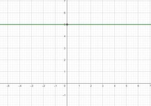 Постройте график y=5 можно объяснение? просто не понимаю тему(