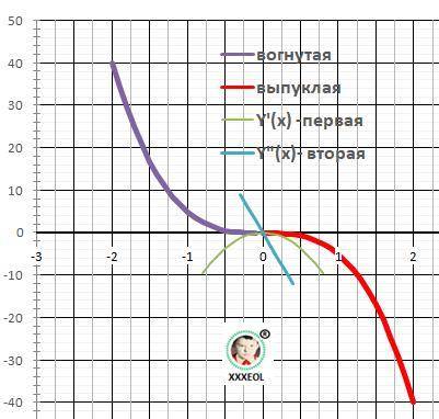 Постройте в одной координатной плоскости графики функций у=-5x3 