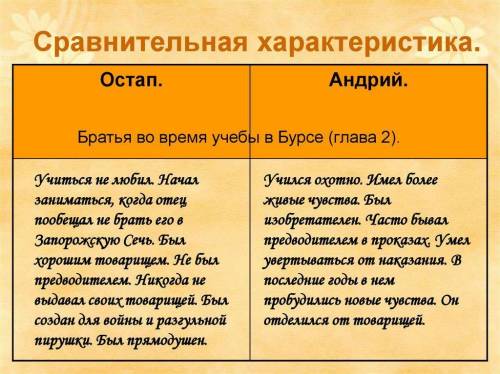 Сравнительная характеристика остапа и андрия с первой по третью главу. повесть тарас бульба
