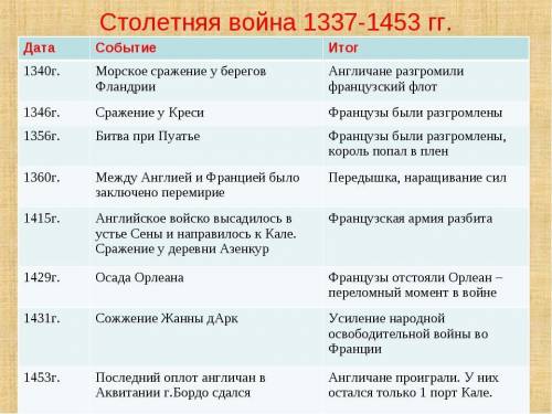 Сравнение восстаний столетней битвы (1337-1453)​