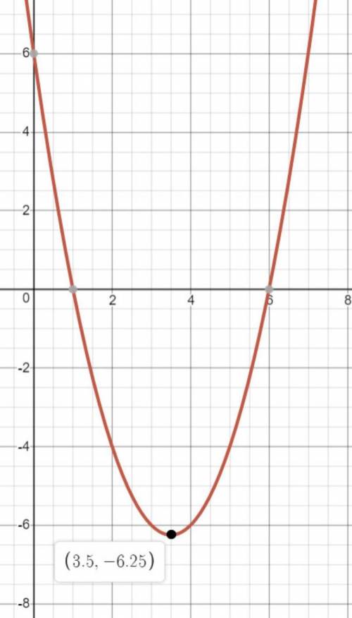 Дана функция у=х²-7х+6 ось симетрии нужно найти