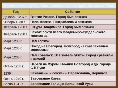 Составьте в тетради хронологическую таблицу основных событий, связанных с походами Батыя на Русь. 2.