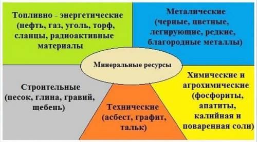Значение минеральных ресурсов (полезные ископаемые)значение водных ресурсов