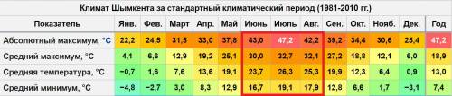 Почему Шымкент назван эпицентром жары?