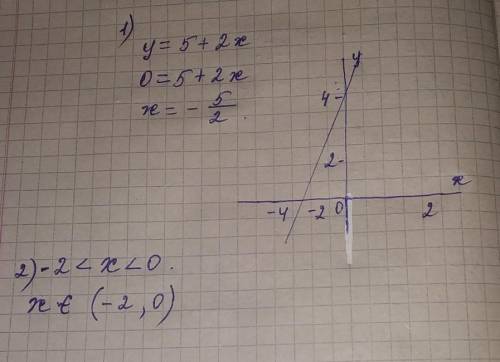 Побудувати графік функції y=5+2x,Якщо -2<х<0