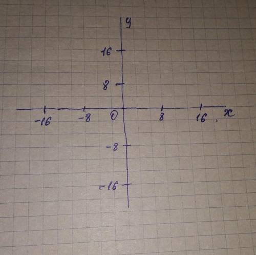 мне решить графически систему уравнений y+x=0 2x+y=-3