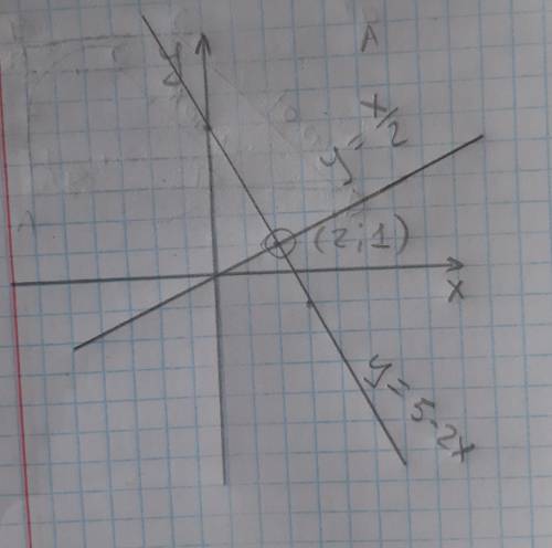 1. Решите с графиков систему уравнений: 2x+y=5 x+2y=0