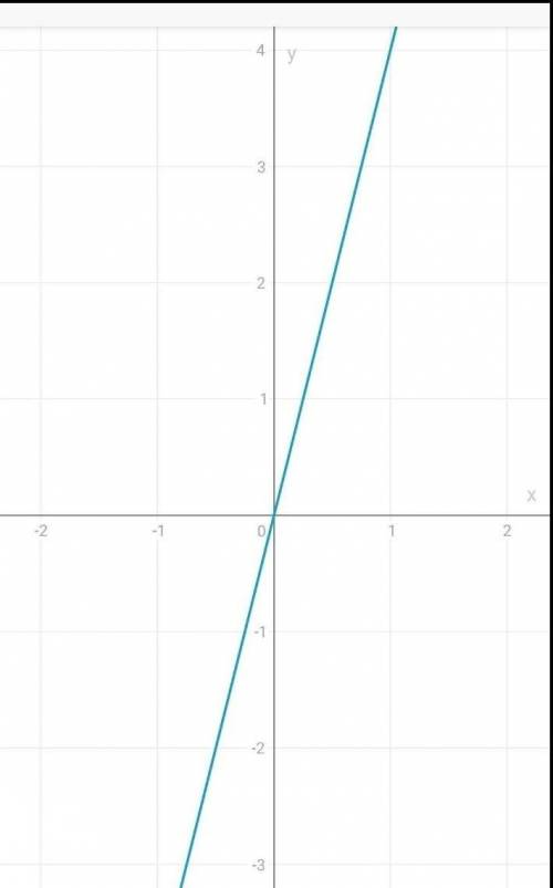 На координатной плоскости постройте график прямой пропорциональности y=4xСДЕЛАЙТЕ БЫСТРО ВАС! ТОЛЬКО