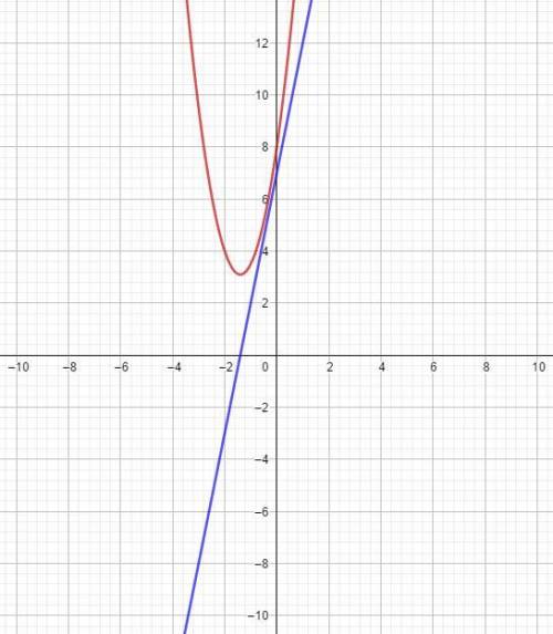 Найдите первообразную функцию f(x)=5x + 7 график который проходит через точку(-2;4)