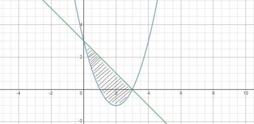 Знайдіть площу фігури яка обмежена лініями у =x^2-4x+3, y=3-x