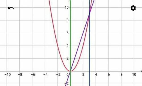 Вычислить площадь плоской фигуры, ограниченной линиями y=x^2,y=3x. ​
