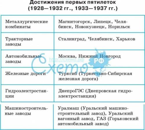 Достижение и стойки первых трех пятилеток