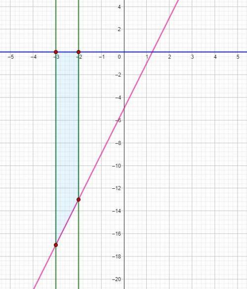 Вычислите площадь фигуры, ограниченной линиями: y=4x-5 y=0 x=-3 x=-2