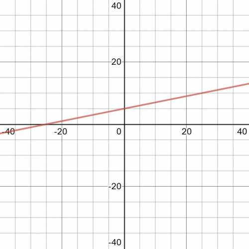 Найдите координаты точки пересечения графика линейной функции y=0,2x+5 и оси абсцисс РАЗВЕРНУТЫЙ ОТВ