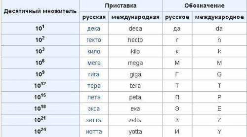 как гаходить. См, мм, дм, м , км, кг, гр, ц, т, т, Как их понимать делать чтоб было легко мне разоб