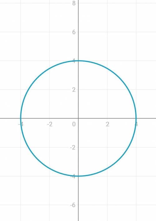 Постройте графики уравнений: 1) х²+у²=16; 2) (x-3)²+(y-1)²=9, 3) (x+2) ²+у²=4; 4)y=(x-2)²-1; 5) у=х²