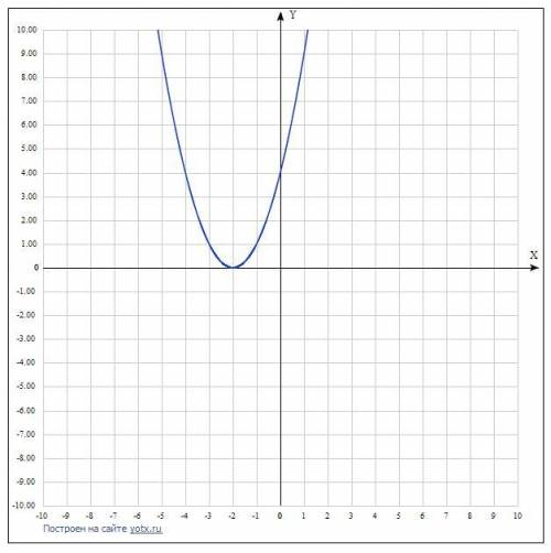 С шаблона параболы y=x² постройте график функции y=(x+2)²y=(x-3)²y=x²-2