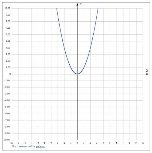 С шаблона параболы y=x² постройте график функции y=(x+2)²y=(x-3)²y=x²-2