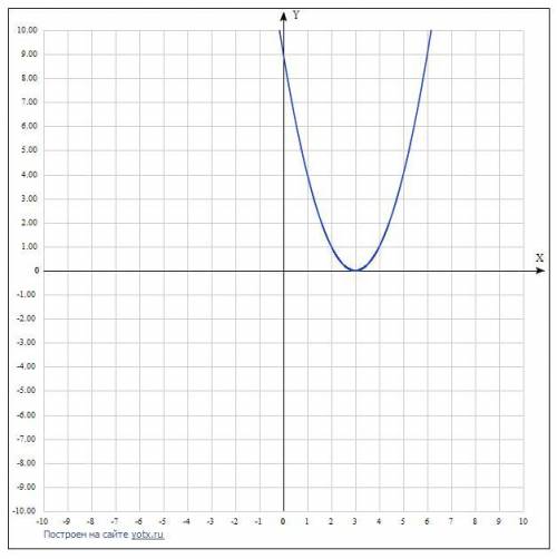 С шаблона параболы y=x² постройте график функции y=(x+2)²y=(x-3)²y=x²-2