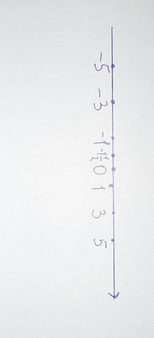 Начерти координатную прямую и отметь на ней числа: -3, 5; -1 ½; 0; 1; 5; 3.