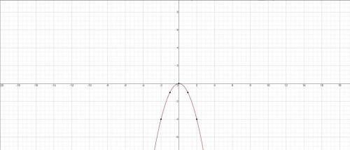 У=kx^2, если k = 1; -1; 0,125; -0,125; 4; -4(графики).