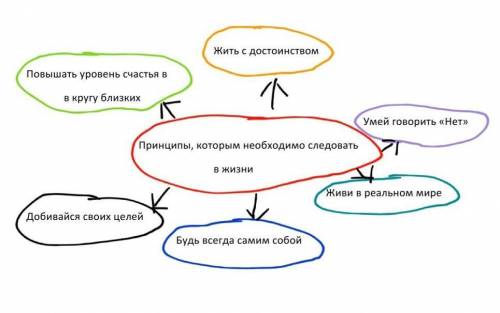 составить кластер на тему:Принципы, котором необходимо следовать в жизни​