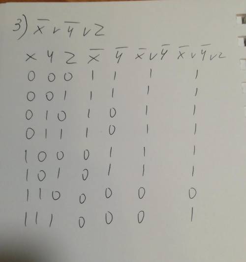 Постройте таблицы истинности для логических выражений 1)(A\/B)/\¬С 2) ¬X/\¬Y/\Z 3) ¬X\/¬Y\/Z