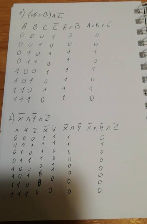 Постройте таблицы истинности для логических выражений 1)(A\/B)/\¬С 2) ¬X/\¬Y/\Z 3) ¬X\/¬Y\/Z