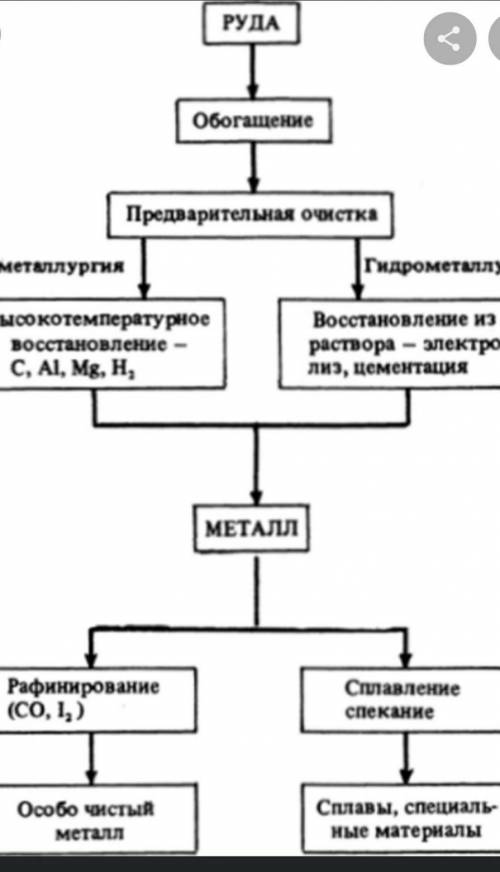 Схематично объяснить как получают металл бумагу глину шерсть