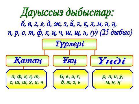 2-тапсырма Дыбыстық талдау«Өрмекші»