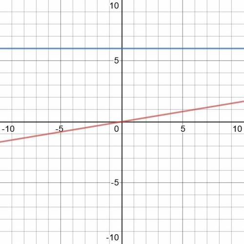 В одной системе координат построить графики функций a) y=1/6x b)y=6