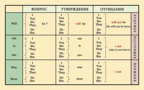 как узнать в какой форме надо ставить глагол. В паст симпл, презент кантиниус, фьючи симпл? 