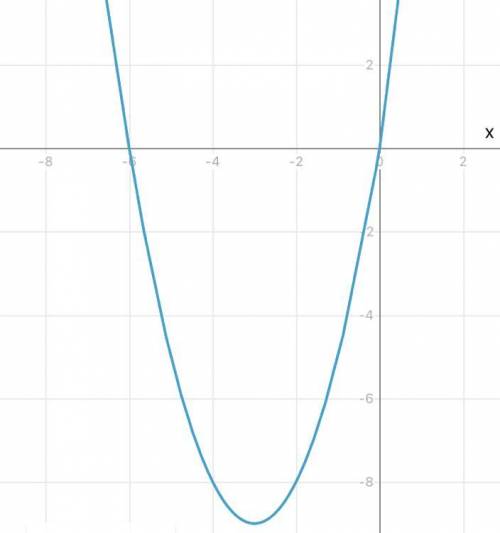 1. Дослідити функцію f (x) = x² + 2x + 4x​
