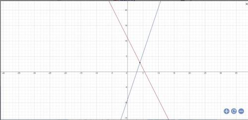 Решите систему уравнений графически 2x+y=11 3x-y=9