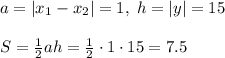 a = |x_1 - x_2| = 1, \; h = |y| = 15\\\\S = \frac{1}{2}ah=\frac{1}{2}\cdot1\cdot15=7.5