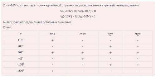Укажи в таблице соответствующий знак. αsinαcosαtgαctgα116°208°367°–43°–105°–200°​