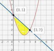 Обчисліть площу фігури,обмеженої лініями y=x^2-4x+5,y=5-x