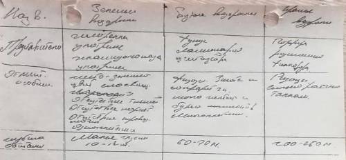 сделать таблицу,,Многообразие водорослей'' (графы:Название отдела,глубина обитания,отличительные осо