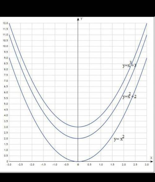 используя шаблон параболы y= x^2 Постройте график Запишите координаты вершины параболы нули функции.