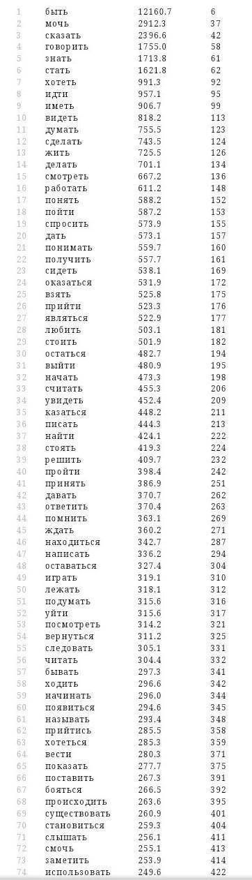 Напишите 30 глаголов и 5 прилагательных ;)​