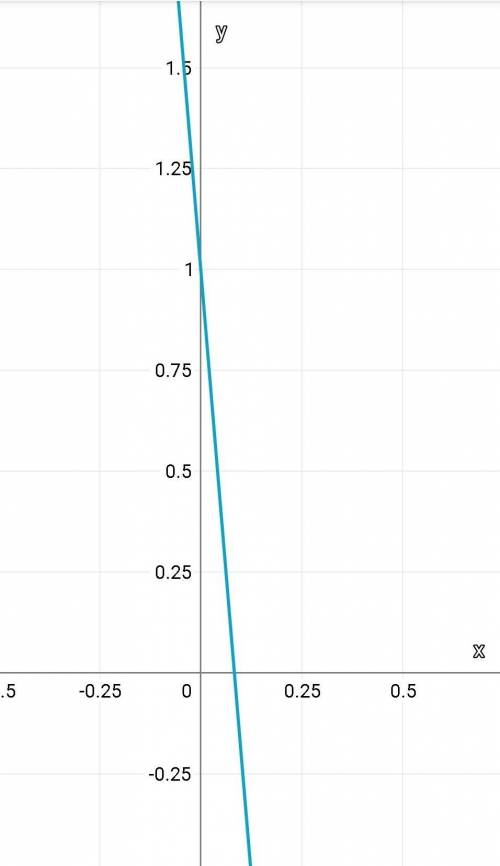 3.Построить графики функций: у= 2х2+ 4; у = 2(х + 3)2 –5; у = (х – 6)2; у = - 3х2 – 6х + 1.​
