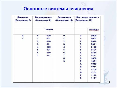 Определи основание системы счисления числа 3628 ответ: .