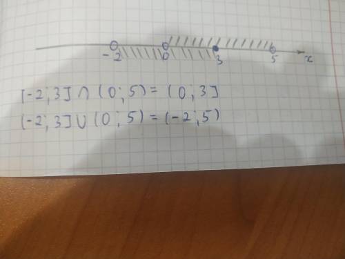 Изобразите на координатной прямой промежутки (– 2; 3] и (0; 5) и запишите их а) пересечение; б) объе