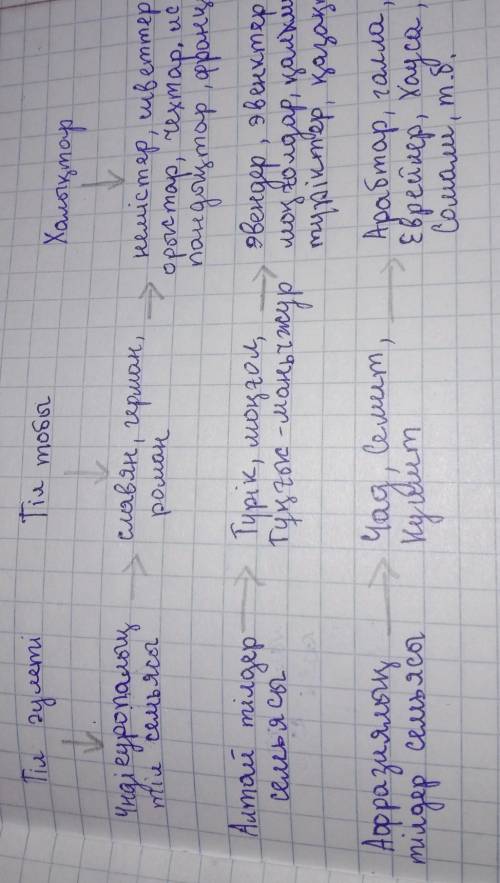 1. Дүние жүзінде кең таралған тіл  әулеттері сызбасын толықтырыңыз. ​