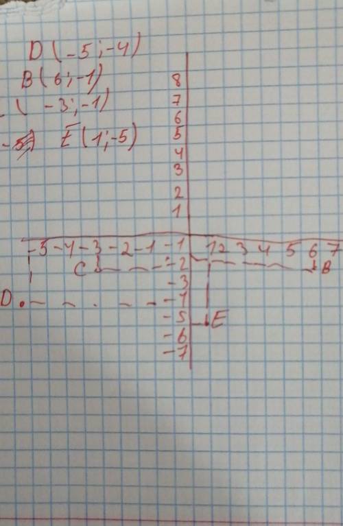 ТЕКСТ ЗАДАНИЯ В координатной плоскости отметьте точки В(6; — 1), C(-3; - 1), D(-5;-4), Eff: -5). Най