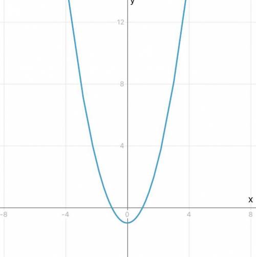 У = х2-4 + 3 График функцииА) В каких точках пересекает ось OX? B) В каких точках пересекаются OU? Б
