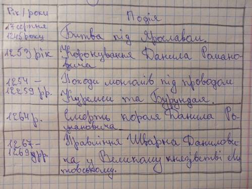 Складіть хронологічну таблицю подій у Галицько-Волинській державі в період її піднесення ​