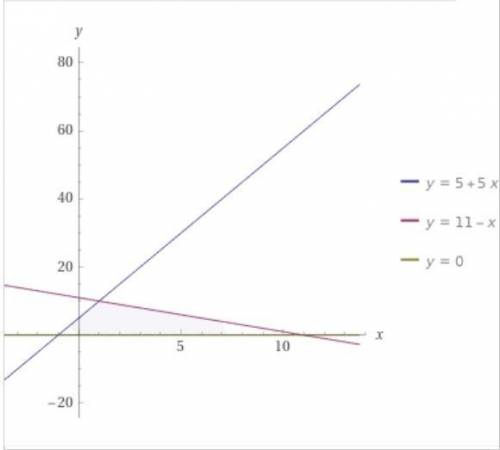 вычислить площадь фигуры ограниченной линиями (y= 5х+5,у=11-х, y=0)