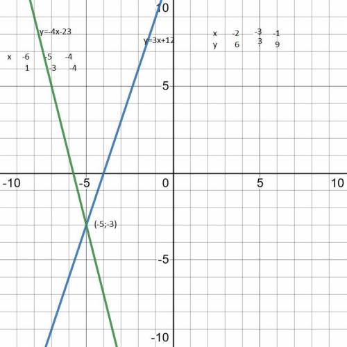 Найдите координаты точки пересечения прямых y-3x-12=0 и y+4x+23=0​